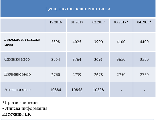 цени месо